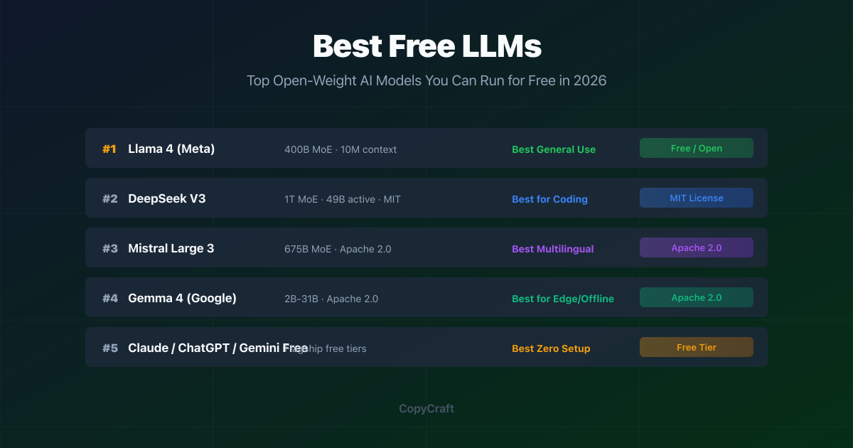 Best Free LLMs in 2026: Top Open-Weight AI Models You Can Run for Free