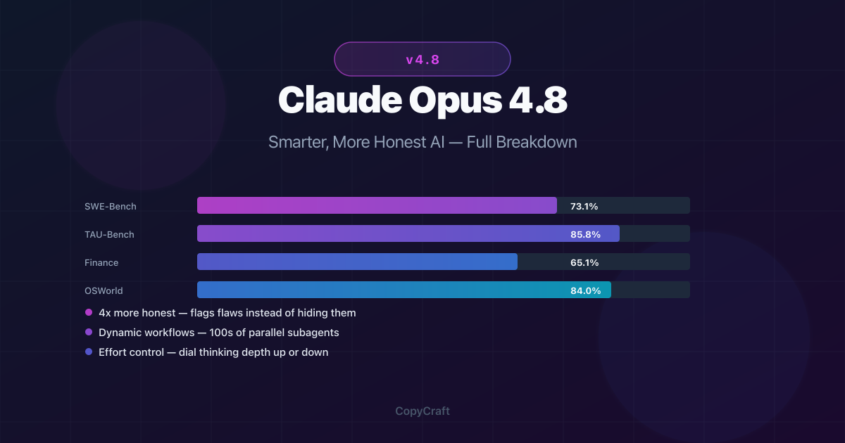 Claude Opus 4.8 benchmark comparison chart showing SWE-Bench, TAU-Bench, Finance Agent and OSWorld scores