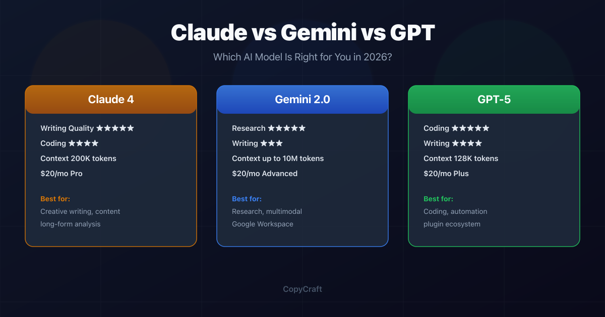 Claude vs Gemini vs GPT-5: Which AI Model Is Right for You in 2026?